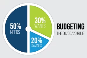 The 50-30-20 budgeting rule
